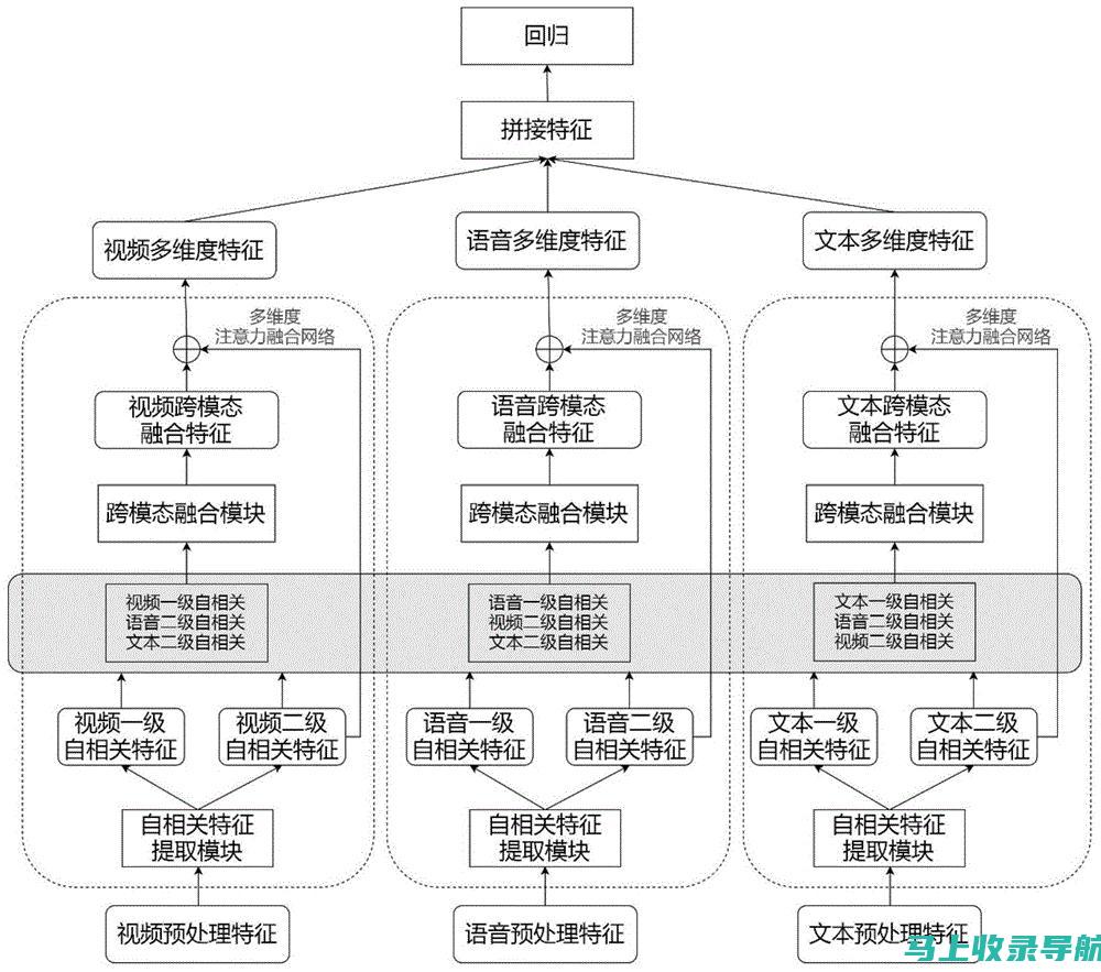 多维度分析